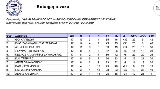 Η ΒΑΘΜΟΛΟΓΙΑ ΤΗΣ ΕΠΙΛΕΚΤΗΣ ΚΑΤΗΓΟΡΙΑΣ ΤΗΣ Ε.Π.Ο.Π.Λ.